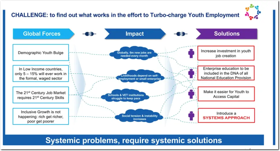 Turbo charge youth employment
