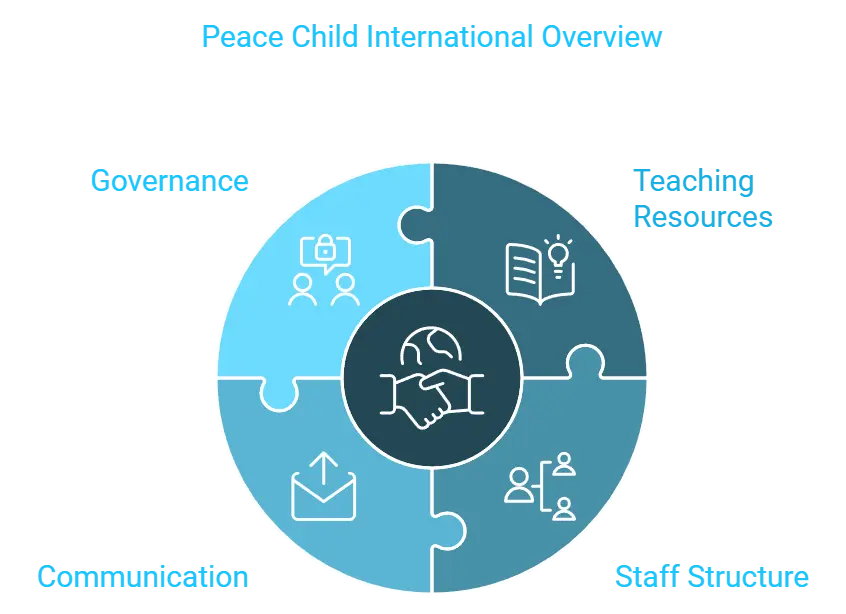 About Us Peace Child International Overview
